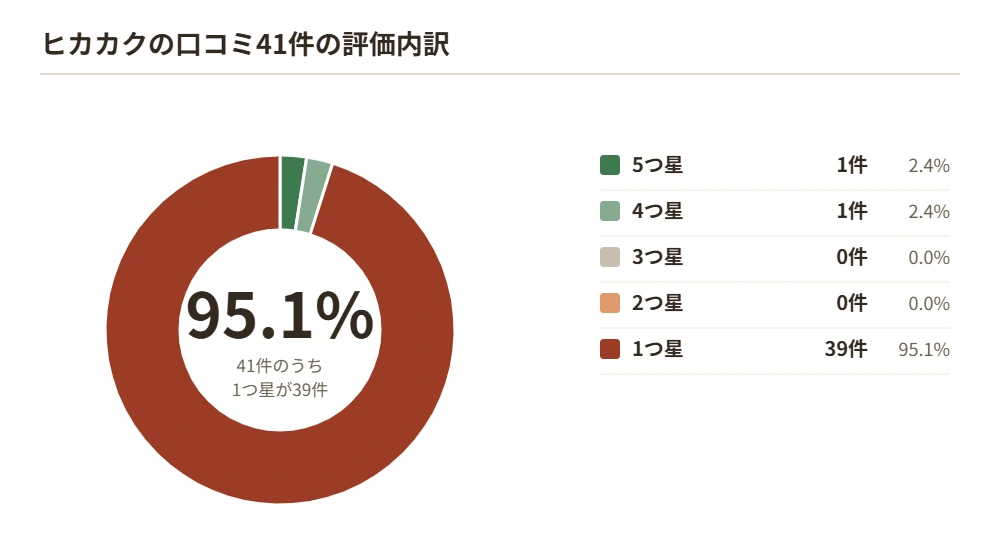 出張買取24時のヒカカク41件の星の内訳を示した円グラフ