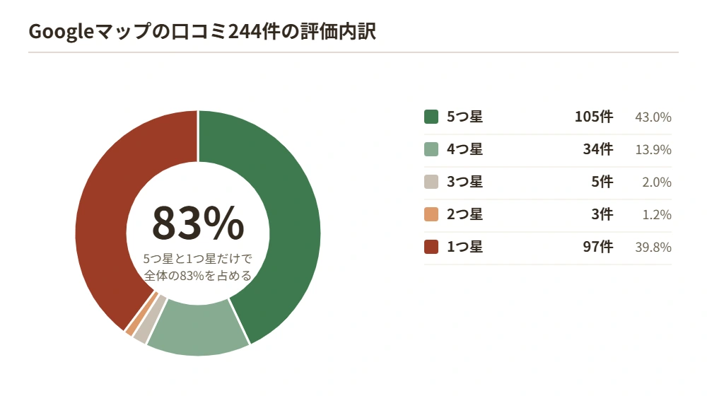 出張買取24時のGoogleマップ244件の星の内訳を示した円グラフ