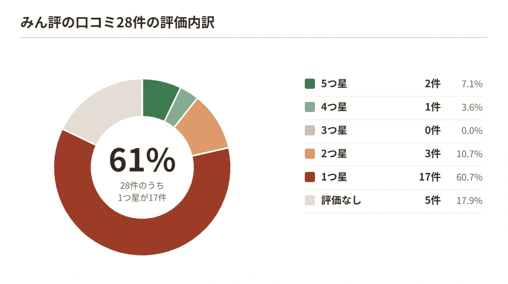 セカンドストリート出張買取のみん評28件の星の内訳を示した円グラフ