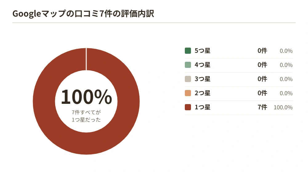 出張買取エコのGoogleマップ7件が全件1つ星であることを示した円グラフ