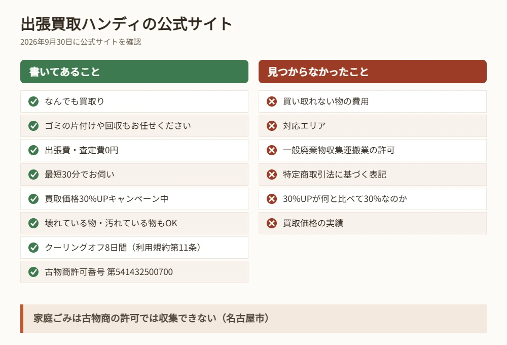 出張買取ハンディの公式サイトに書いてあることと、見つからなかったことを並べた図