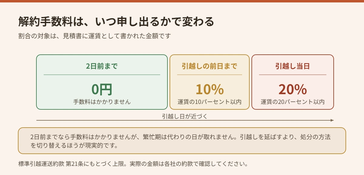 引越しの解約手数料が申し出た日によって変わることを示した図