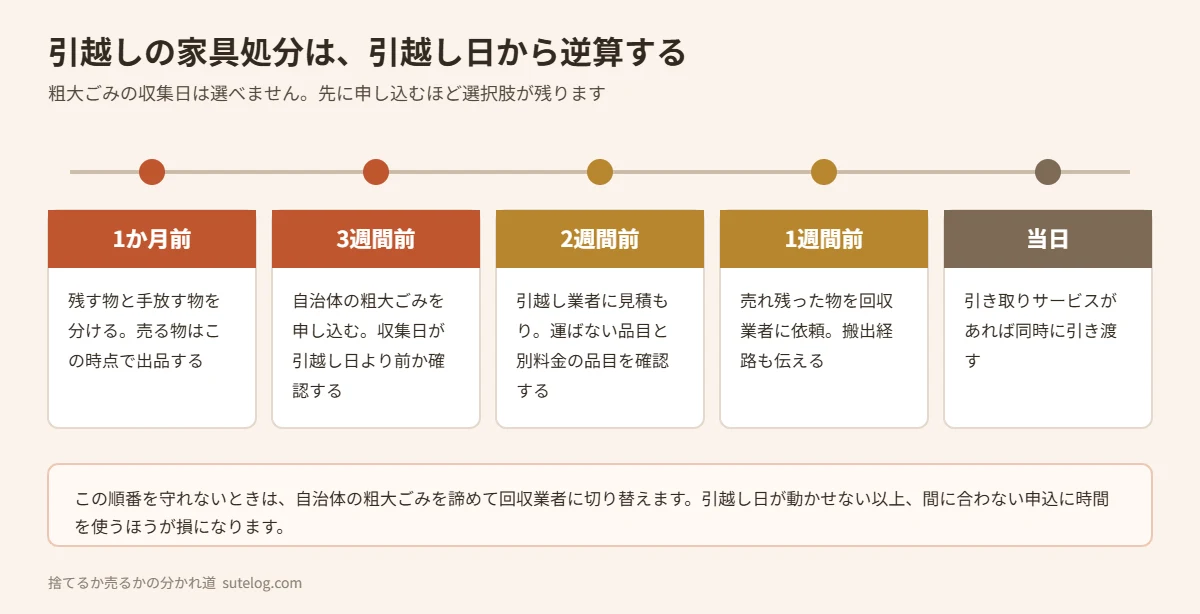 引越しの家具処分を引越し日から逆算した日程表
