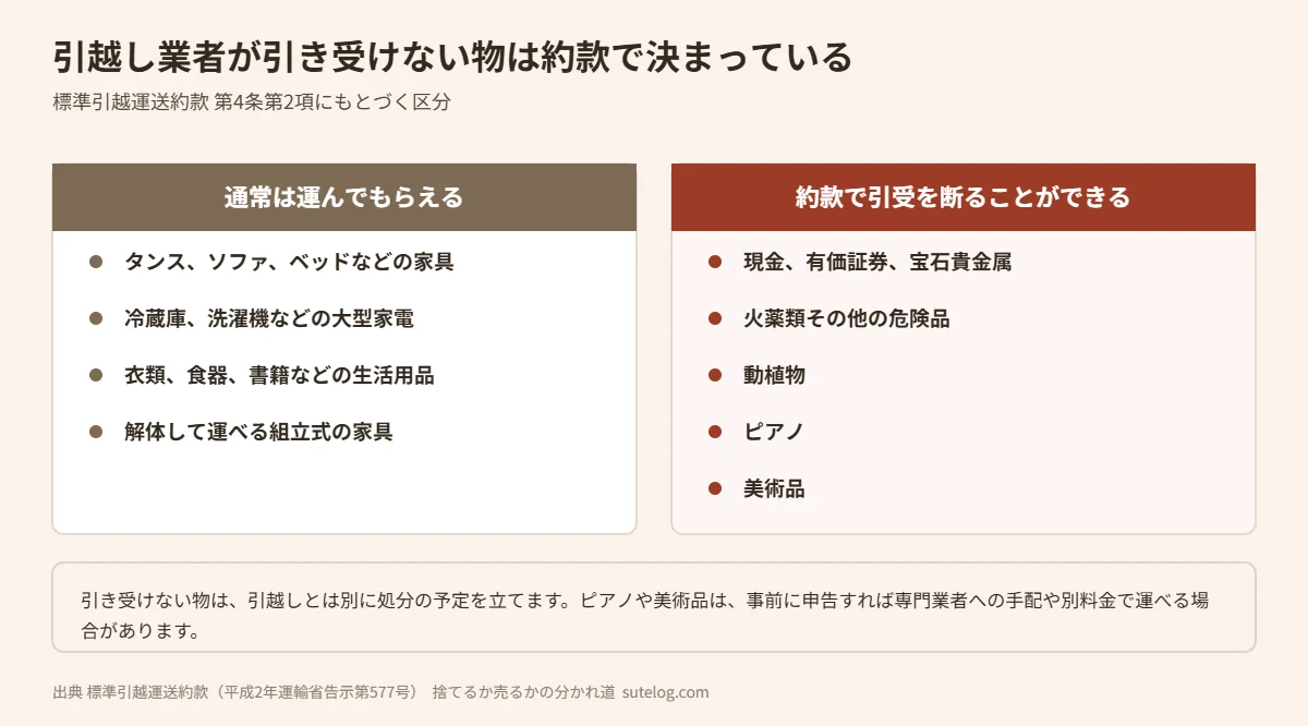 標準引越運送約款で引受を断ることができる荷物の区分図