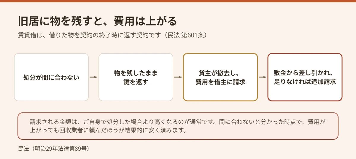 旧居に物を残したまま鍵を返した場合に撤去費用が請求される流れを示した図