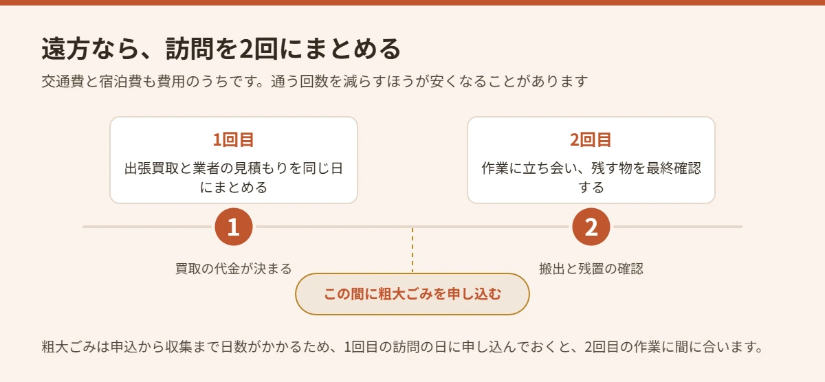 遠方から実家の片付けに通う場合に訪問を2回にまとめる手順を示したタイムライン図