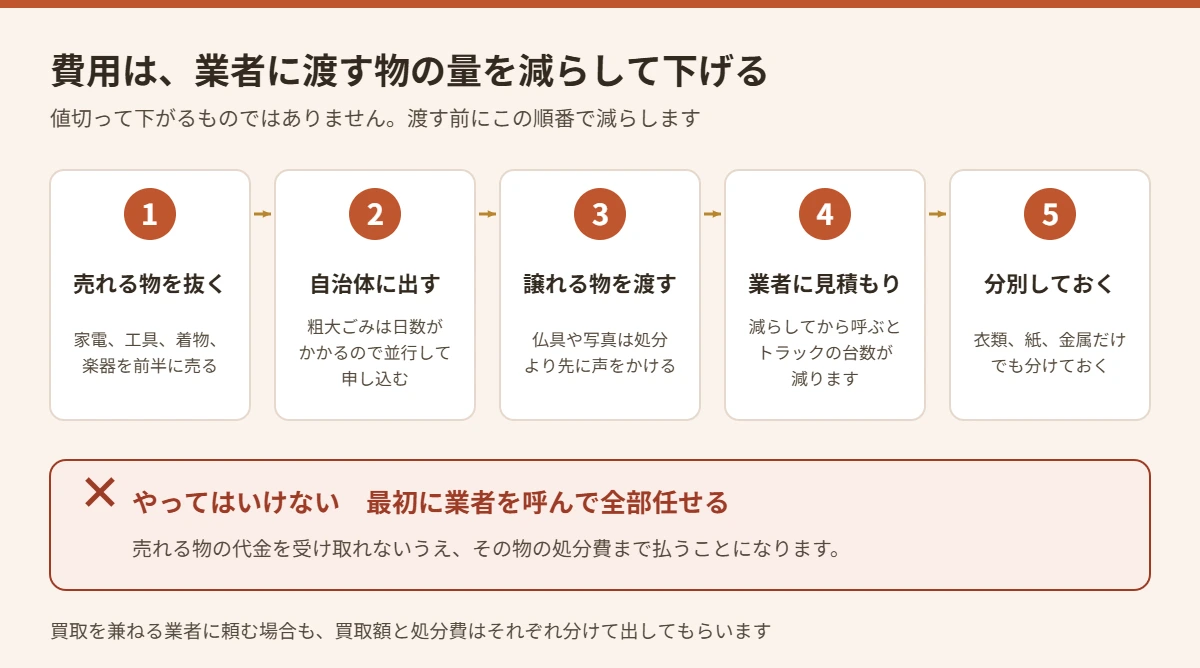 実家の片付けで費用を下げるための作業順序を5段階で示した図