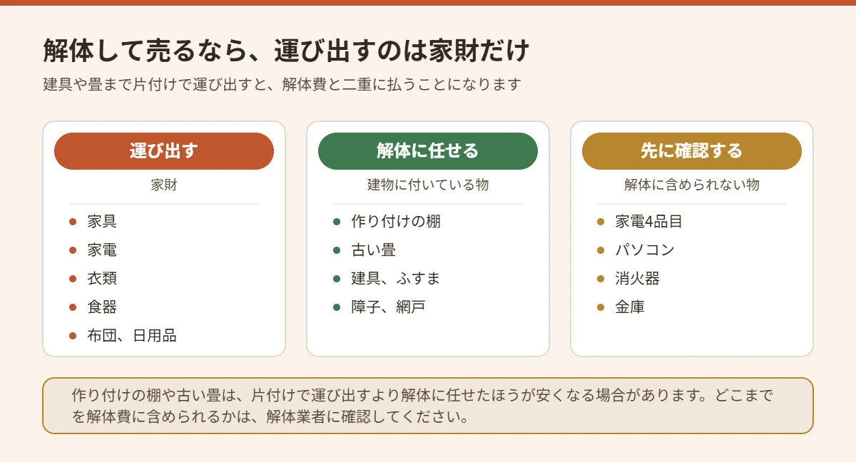 解体して売る場合に運び出す物と解体に任せられる物と先に確認する物を三つに分けた図