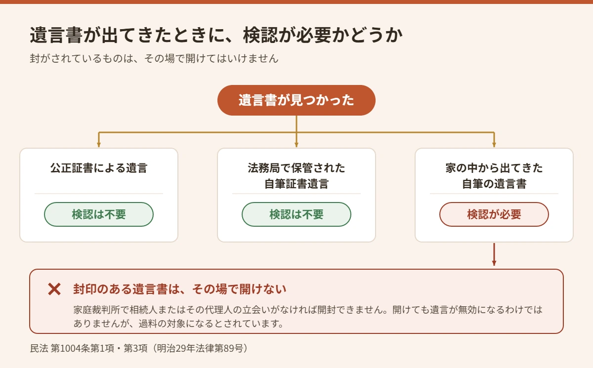 家から出てきた遺言書の種類ごとに家庭裁判所の検認が必要かどうかを示した分岐図