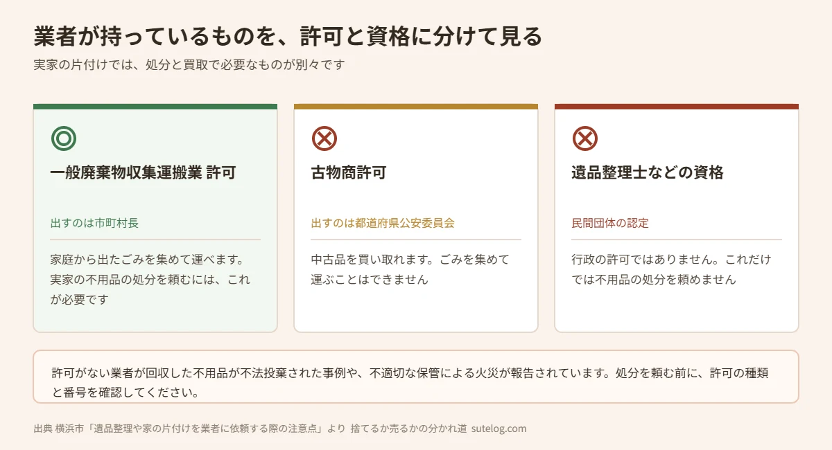 実家の片付け業者が持つ許可と民間資格の違いを示す図