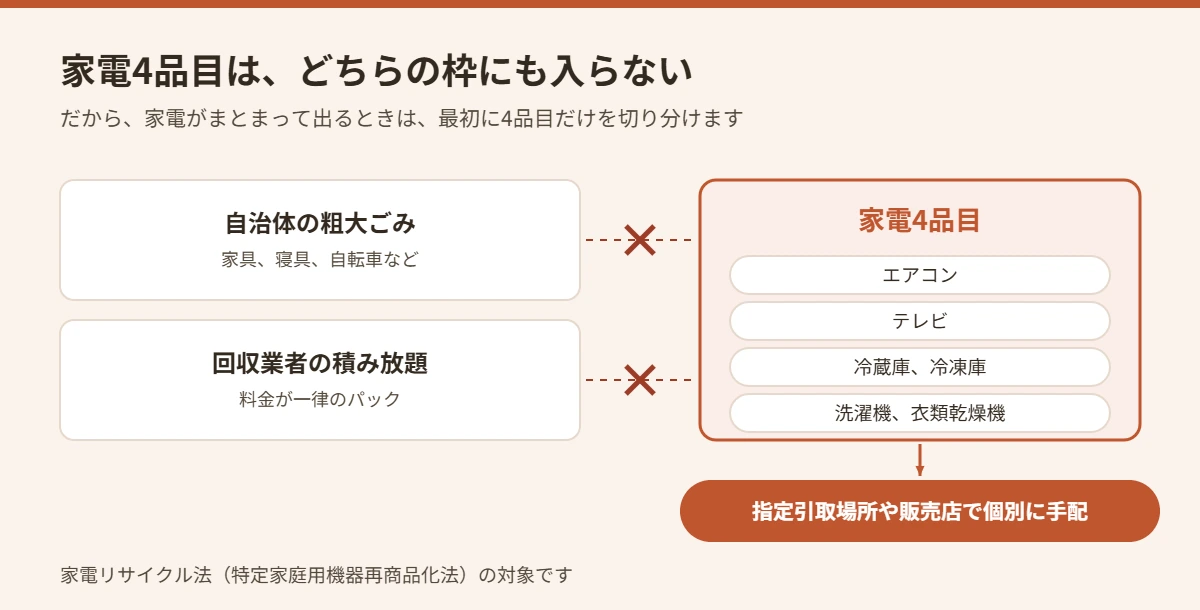 家電4品目が自治体の粗大ごみにも回収業者の積み放題にも含められないことを示した図