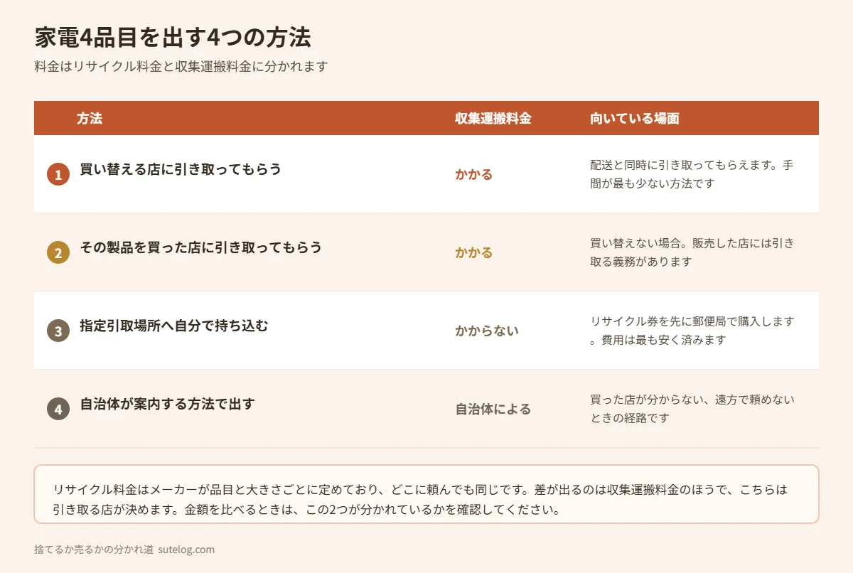 家電4品目を出す4つの方法と収集運搬料金の有無を示す図