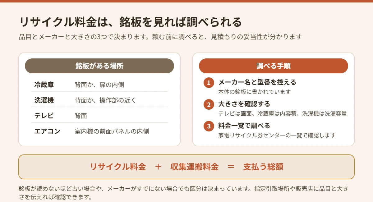 家電リサイクル料金を調べるための銘板の位置と手順を示した図