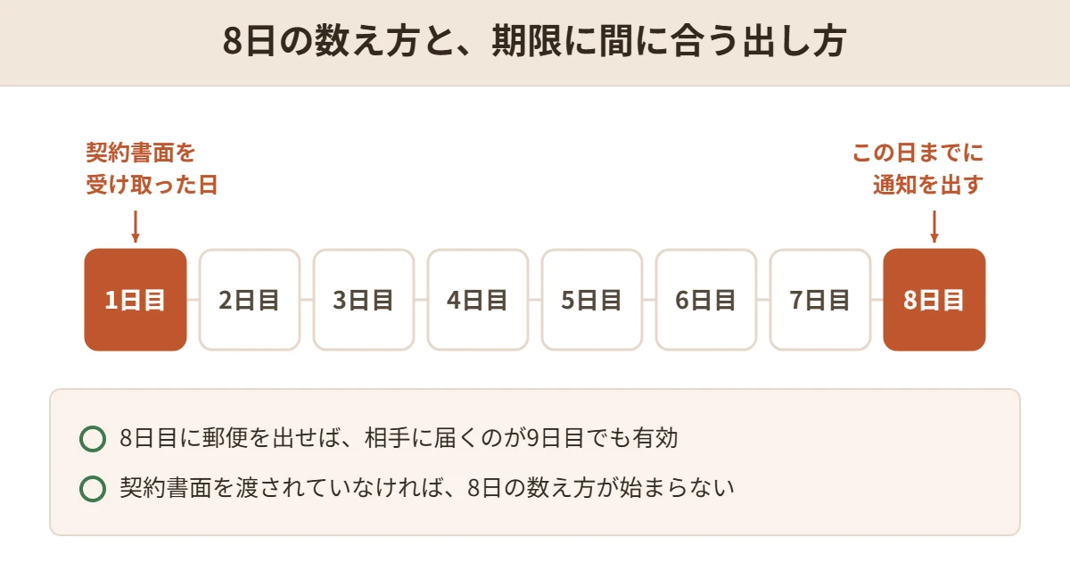クーリング・オフの8日間は契約書面を受け取った日から数え、8日目に郵便を出せば有効であることを示したタイムライン図