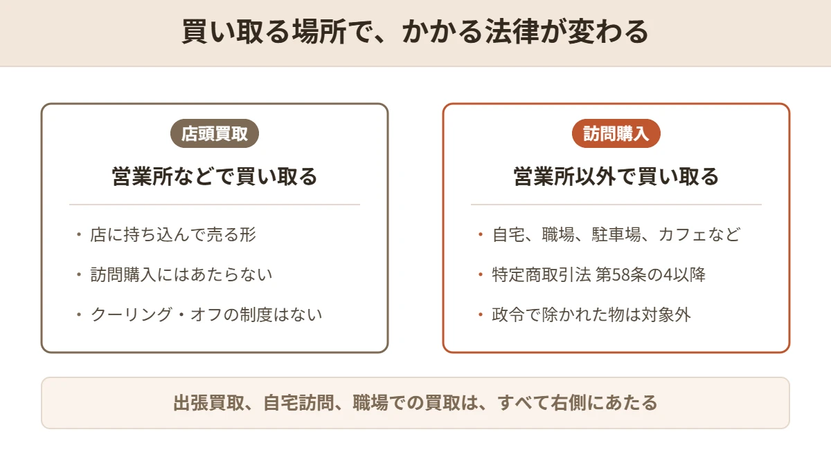 店舗に持ち込む買取と、自宅など営業所以外で買い取る訪問購入では、かかる法律が違うことを示した図