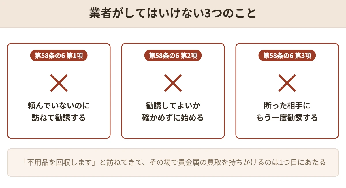 特定商取引法第58条の6が定める、不招請勧誘の禁止、勧誘前の意思確認、再勧誘の禁止の3つを並べた図