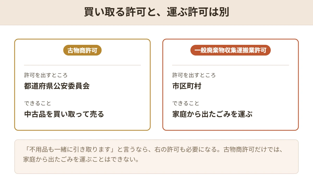 古物商許可と一般廃棄物収集運搬業許可の違いを、許可を出す先とできることで並べた図
