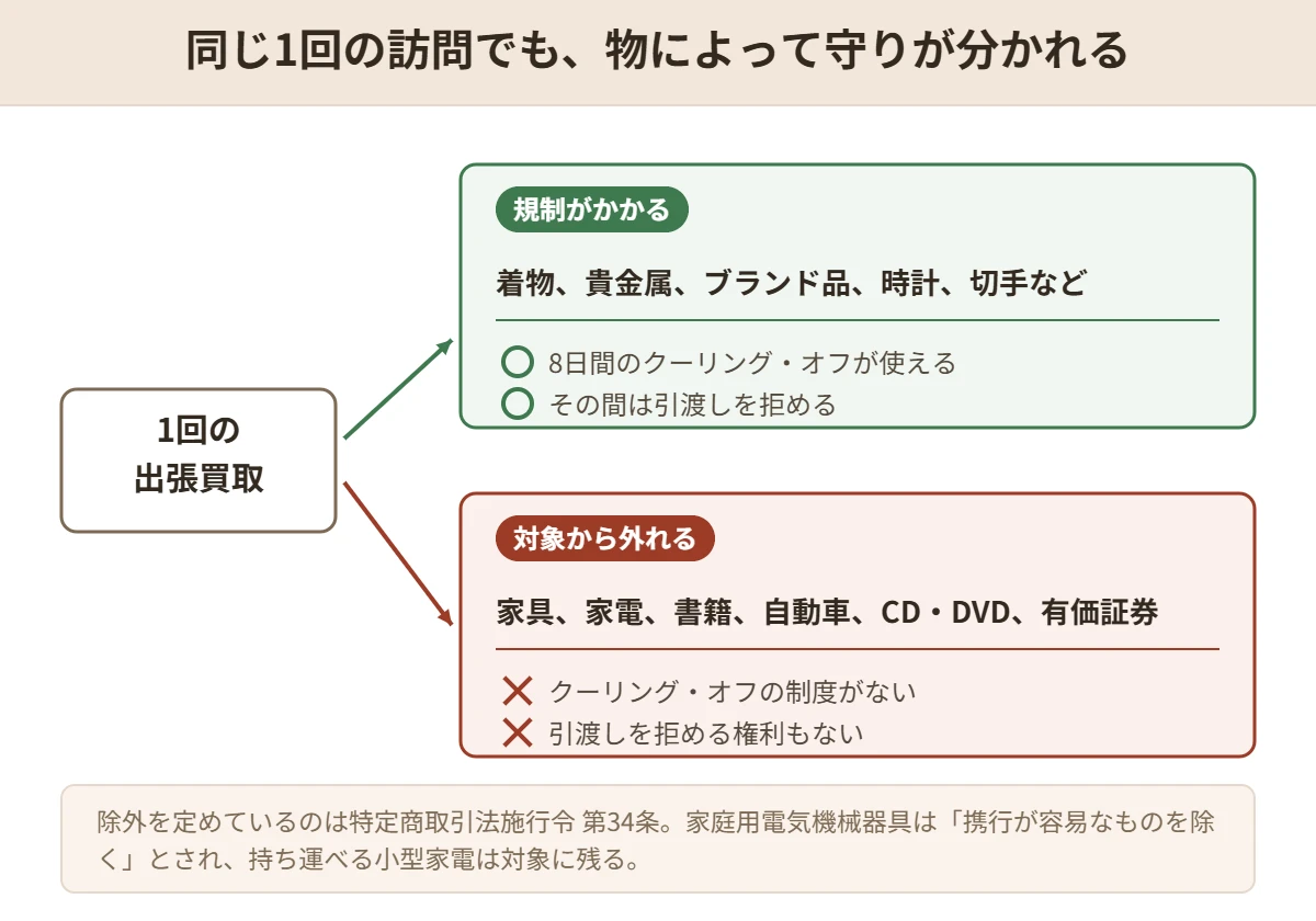 1回の出張買取でも、着物や貴金属は訪問購入の規制がかかり、家具や家電、書籍は施行令第34条で対象から外れることを示した分岐図