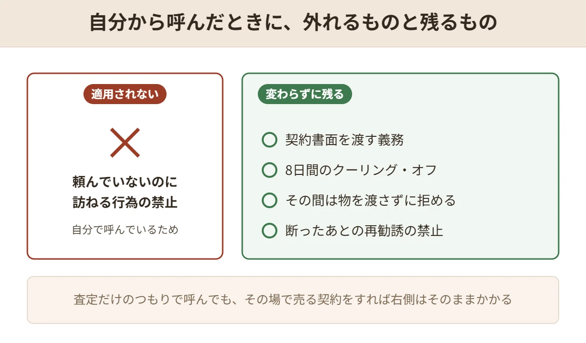 自分から業者を呼んだ場合は不招請勧誘の禁止が適用されない一方、契約書面の交付やクーリング・オフ、引渡しの拒絶、再勧誘の禁止は残ることを示した図
