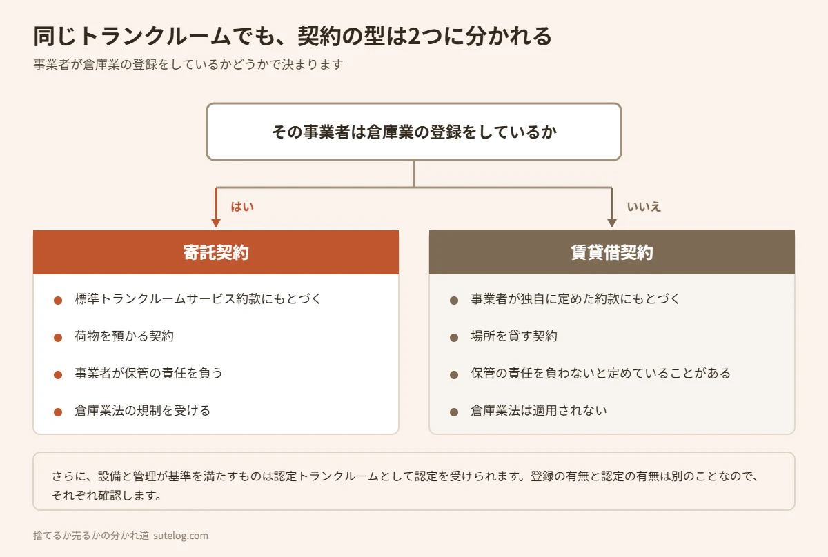 トランクルームの契約が寄託契約と賃貸借契約に分かれる仕組みの図