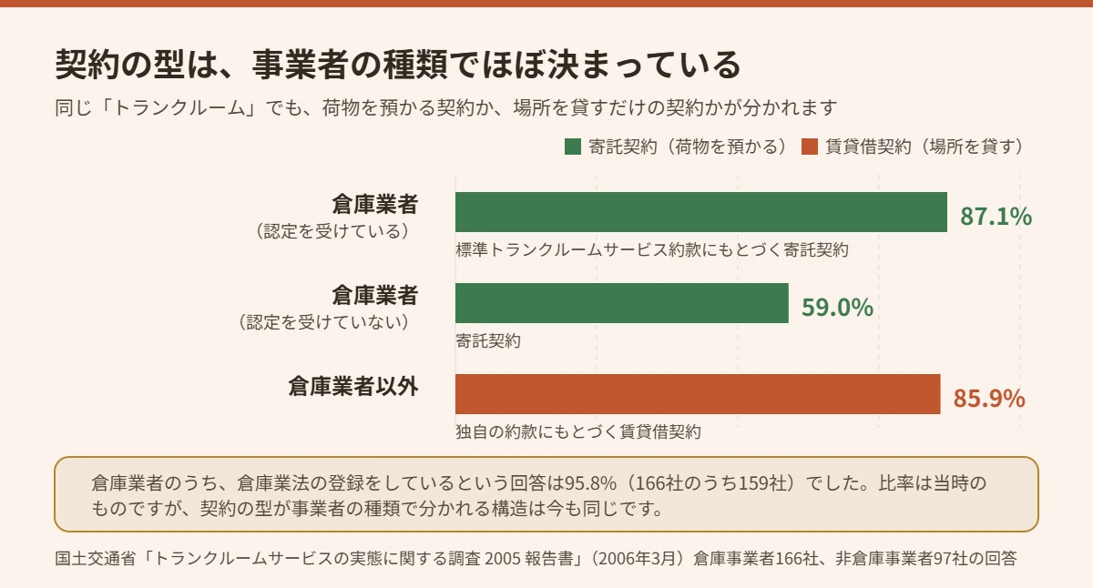 国土交通省の調査による事業者の種類ごとの契約の型の割合を示した横棒グラフ