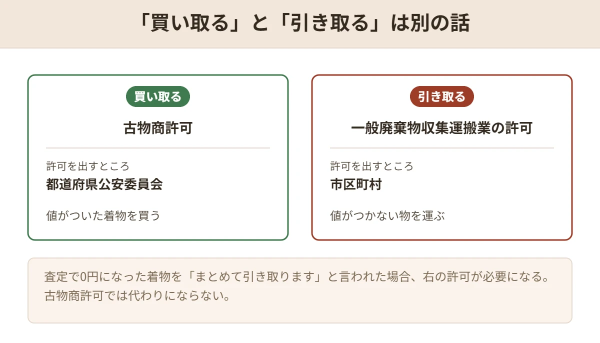 買い取るには古物商許可、値がつかない物を引き取るには一般廃棄物収集運搬業の許可が必要であることを対比した図