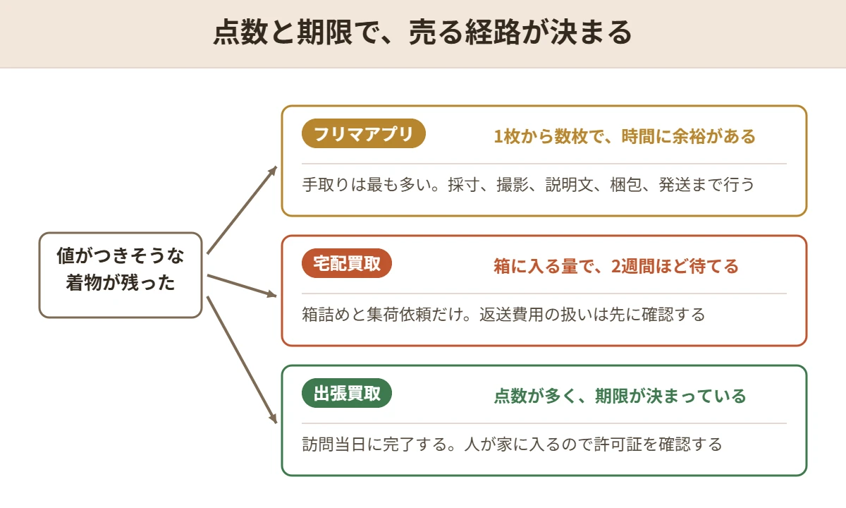 着物を売る3つの経路を、点数と期限で選び分ける分岐図