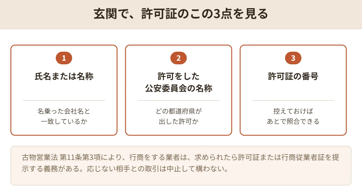 出張買取に来た業者の許可証で確認する3点を並べた図