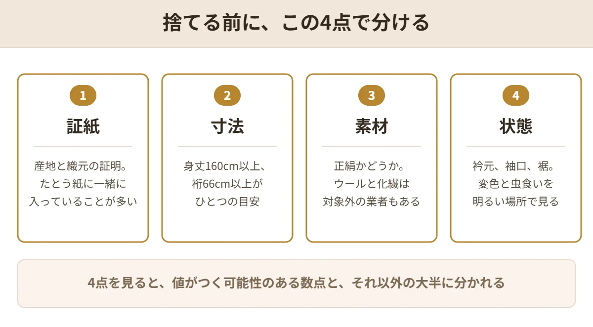 着物を捨てる前に確かめる4点。証紙、寸法、素材、状態を並べた図