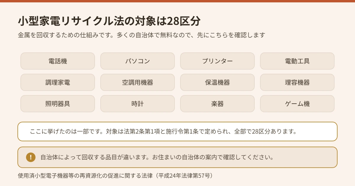 小型家電リサイクル法の対象になる区分の例を並べた図