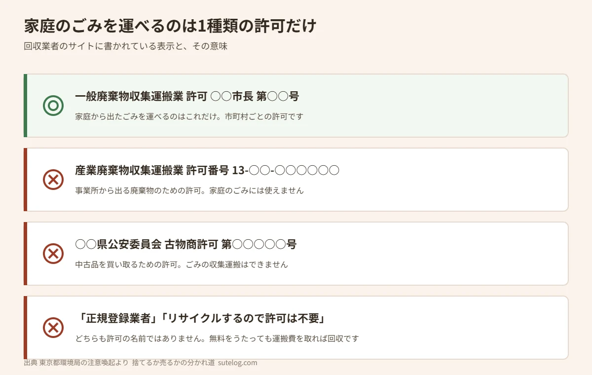 回収業者の許可表示の見分け方を示す図