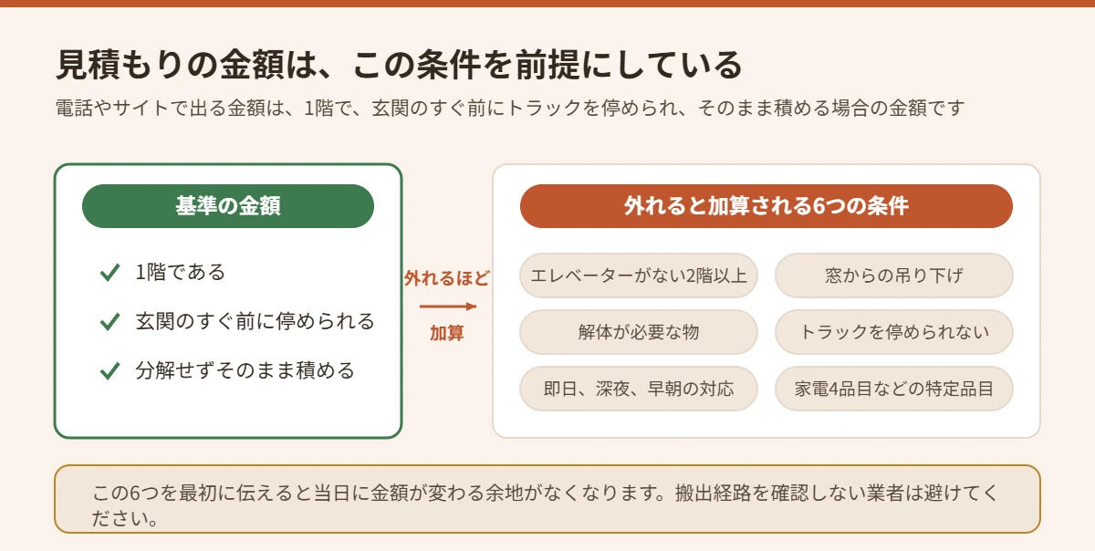 不用品回収の見積もり金額が前提としている基準の条件と加算される6つの条件を示した図