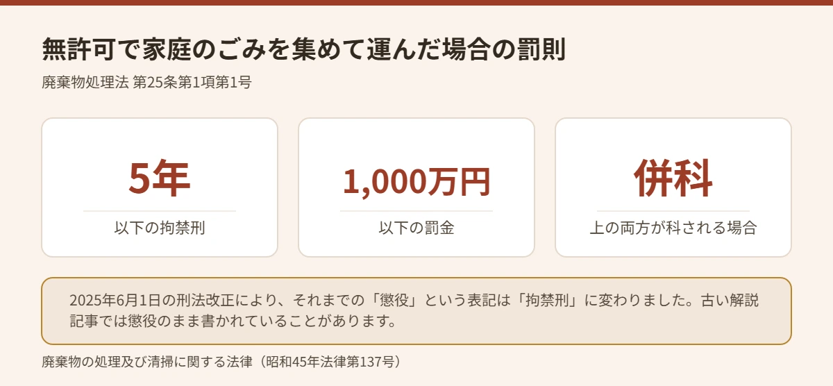 無許可で一般廃棄物の収集運搬を行った場合の罰則を示した図