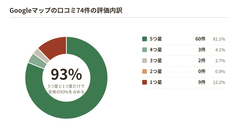 出張買取プラスのGoogleマップ74件の星の内訳を示した円グラフ