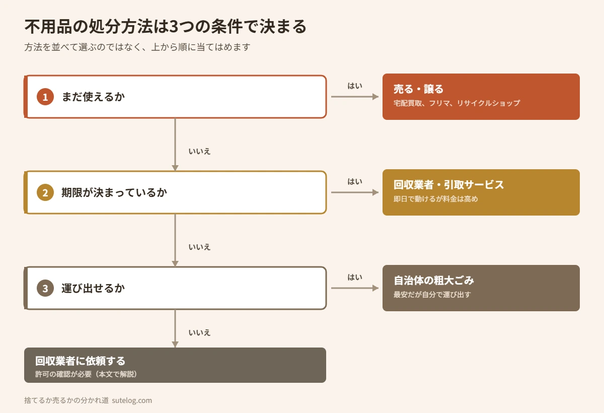 不用品の処分方法を3つの条件で選び分ける図