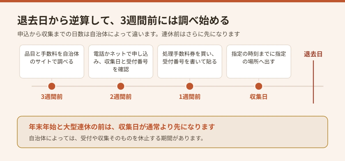 自治体の粗大ごみを退去日から逆算して申し込む手順を示したタイムライン図