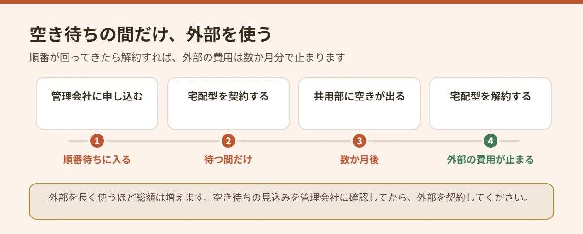 マンションの共用部が空くまでの間だけ外部の宅配型を使う流れを示したタイムライン図