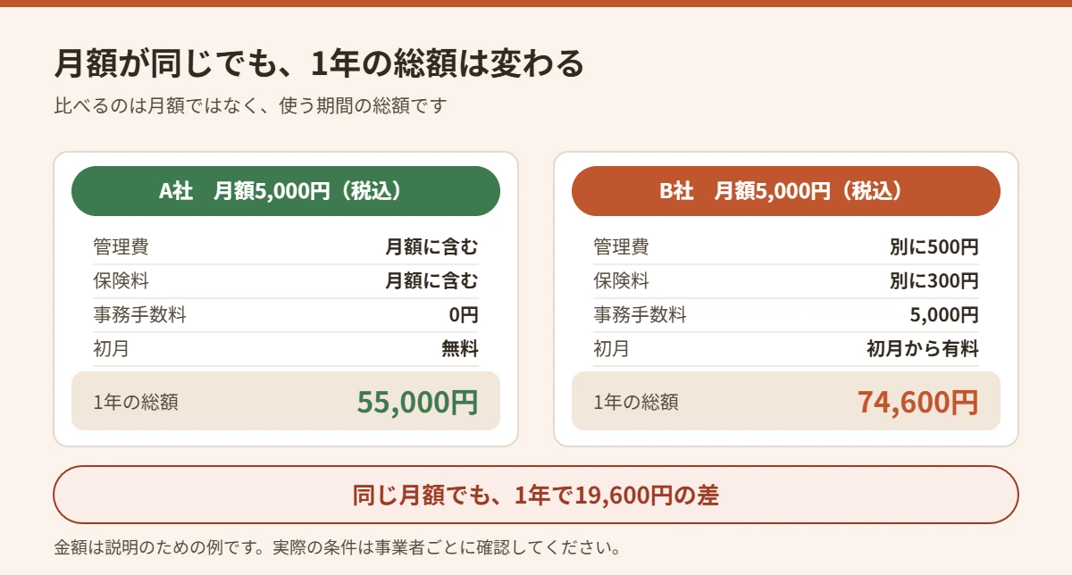 月額が同じ2社でも1年の総額が変わることを示した比較の例図