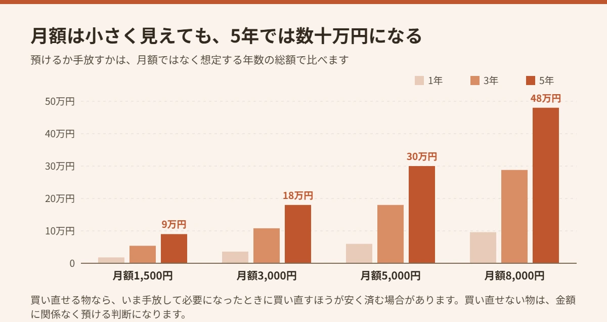 トランクルームの月額別に1年3年5年の総額を比べた棒グラフ